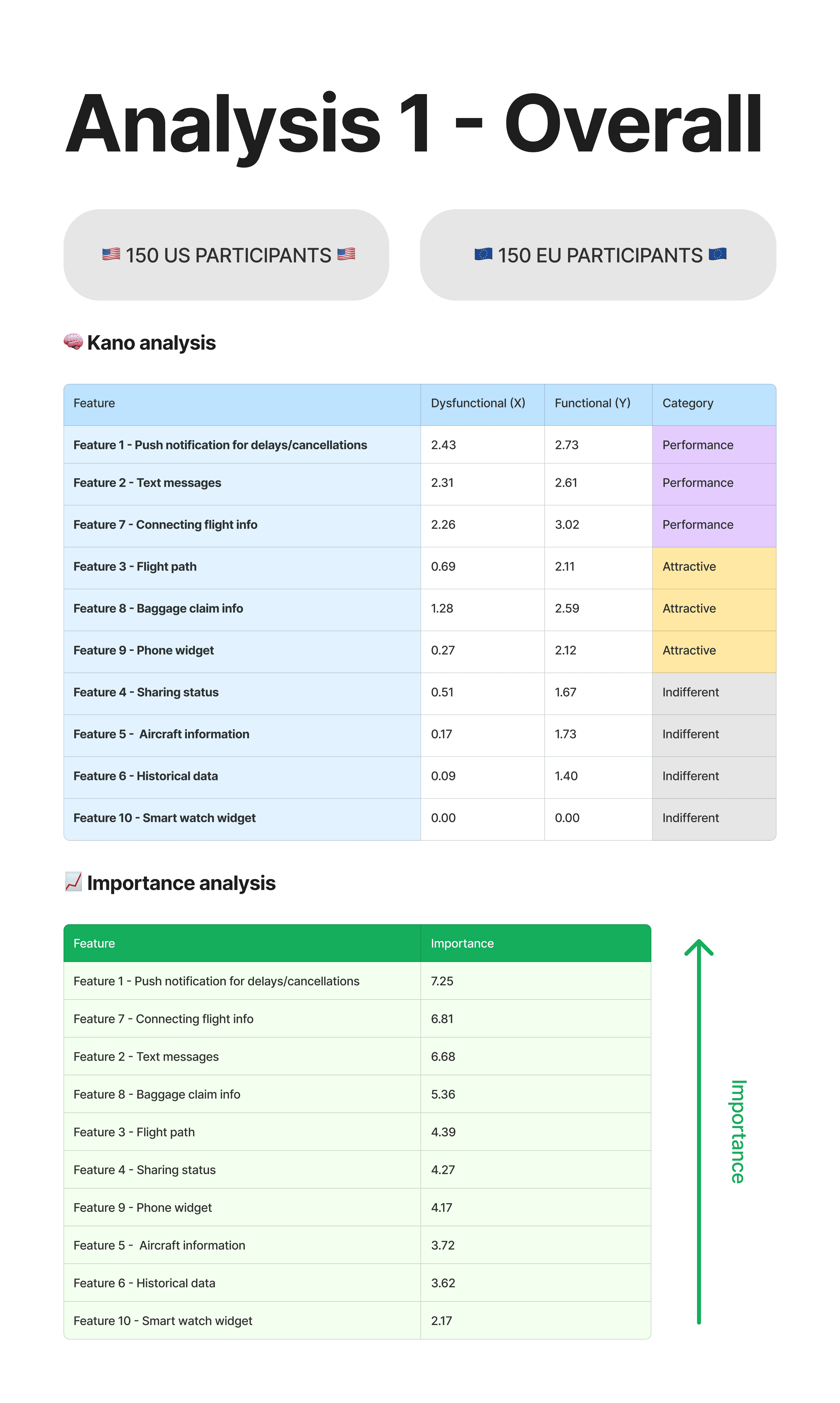 Kano survey feature analysis table
