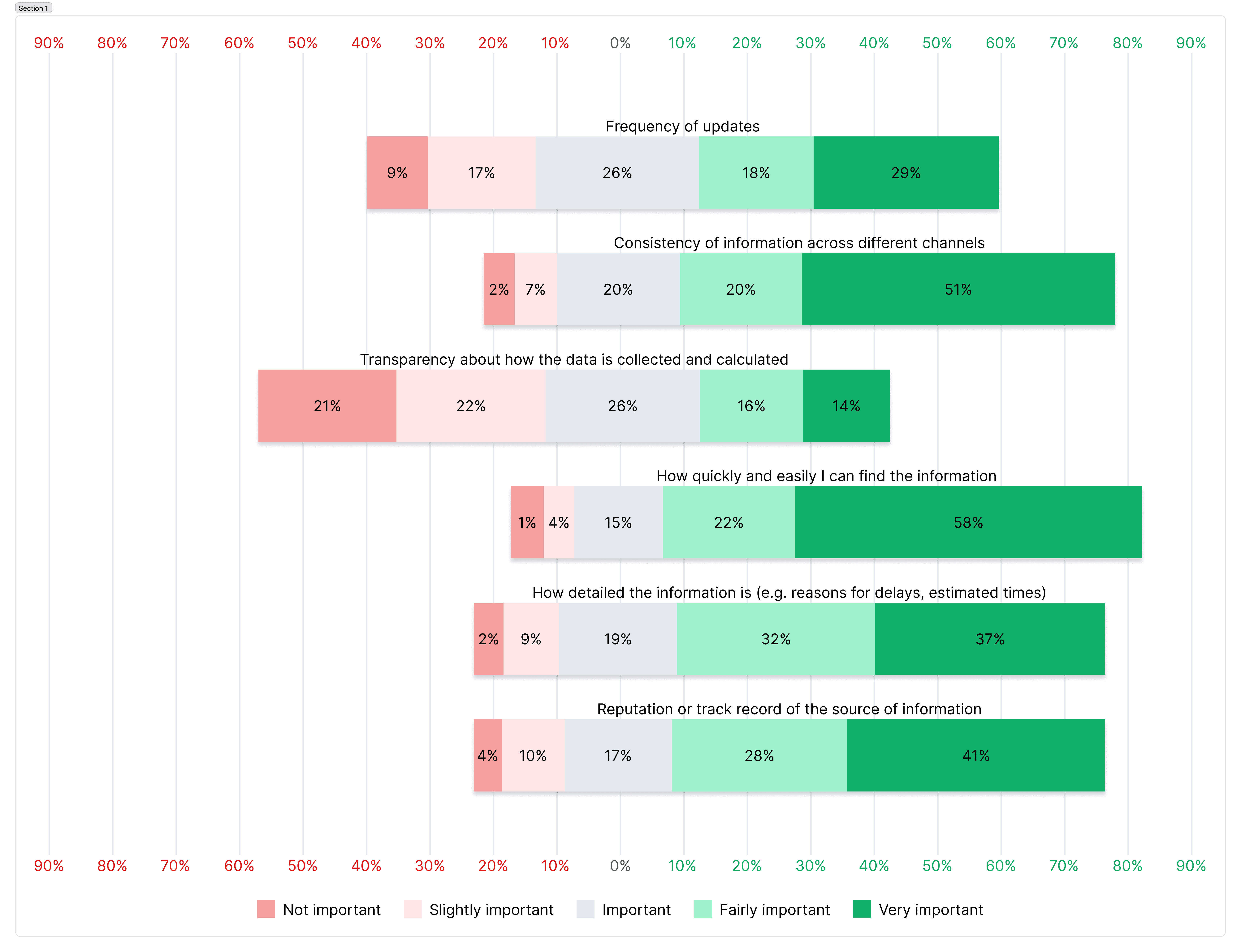 Chart showing how frequently users want updates on different flight status data points