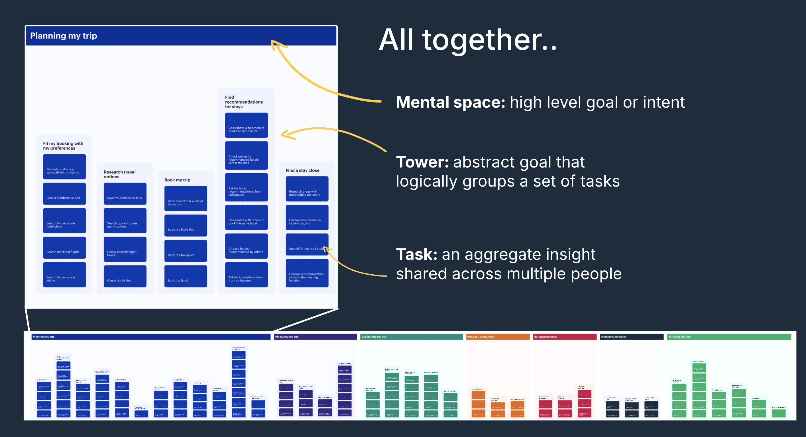 A user's journey mapped out during research